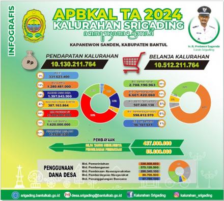 Info Grafis Realsasi APBKal Tahun 2023 dan APBKal 2024